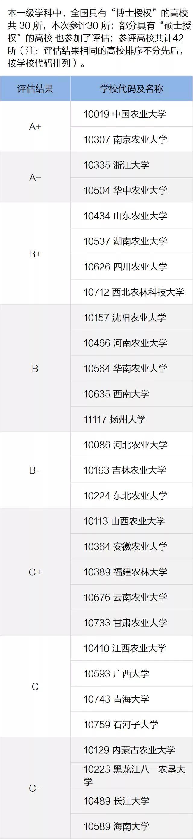 一定要看的专业及学科排名，就在这一篇！全国第四轮学科评估结果