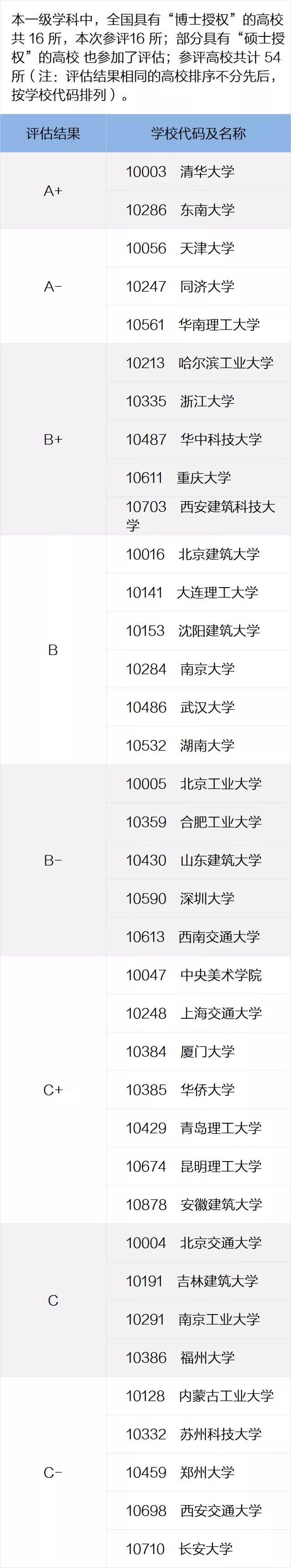 一定要看的专业及学科排名，就在这一篇！全国第四轮学科评估结果