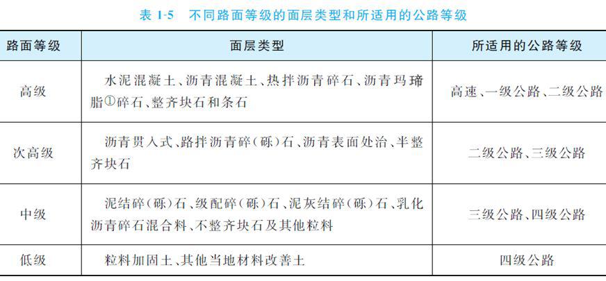 高级,中级和低级,不同路面等级的面层类型和所适用的公路等级见表1-5