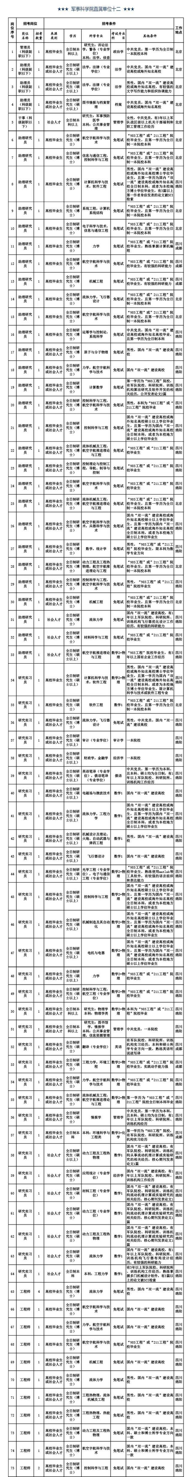 工资11000元以上！军事科学院公开招考文职人员岗位计划公告！