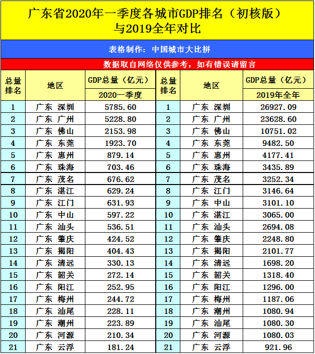 2020深圳一季度gdp数据_GDP首超100万亿,2020全年经济数据速览(2)