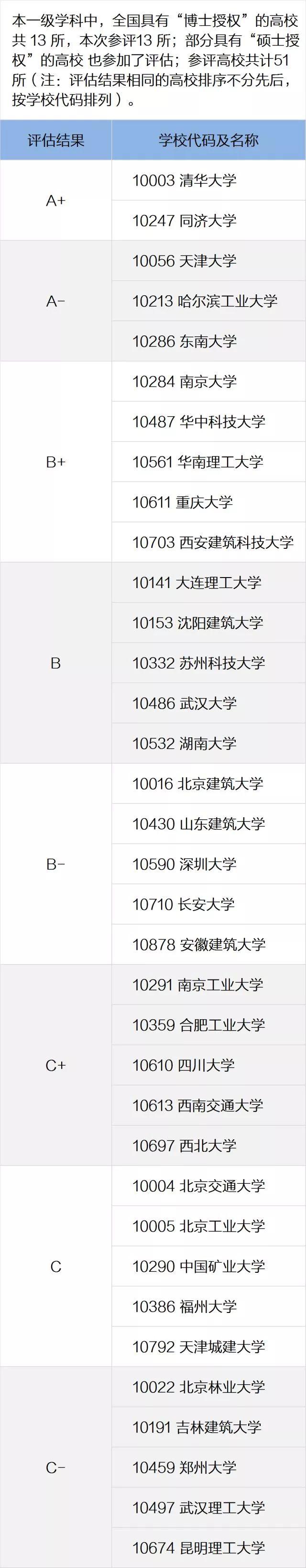 一定要看的专业及学科排名，就在这一篇！全国第四轮学科评估结果