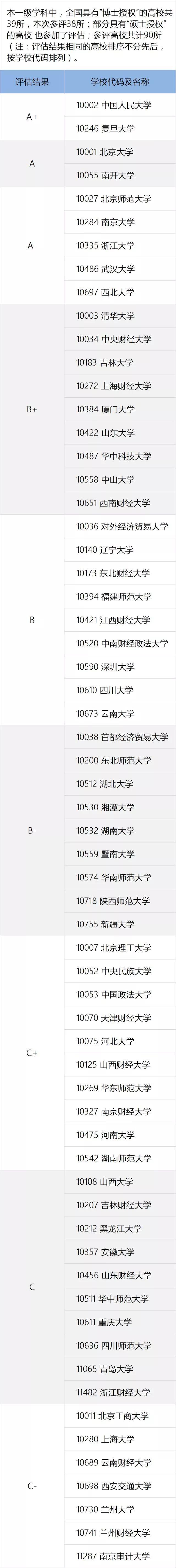 一定要看的专业及学科排名，就在这一篇！全国第四轮学科评估结果