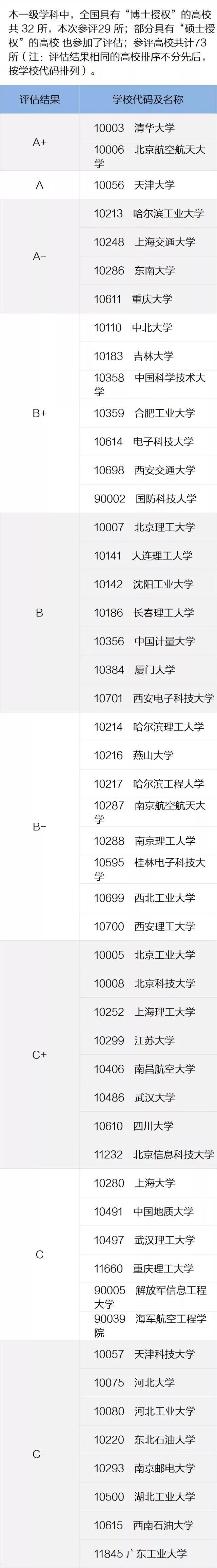 一定要看的专业及学科排名，就在这一篇！全国第四轮学科评估结果