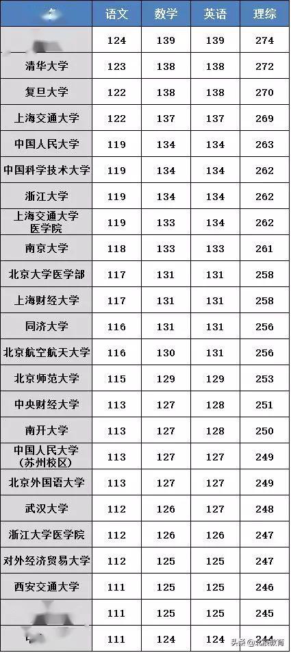 考几本@看看你能考几本？全国31省市高考分数线汇总