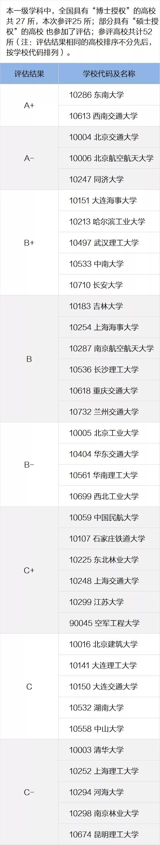 一定要看的专业及学科排名，就在这一篇！全国第四轮学科评估结果