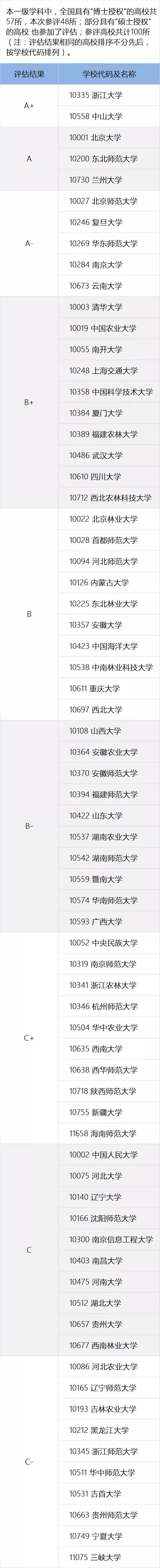 一定要看的专业及学科排名，就在这一篇！全国第四轮学科评估结果