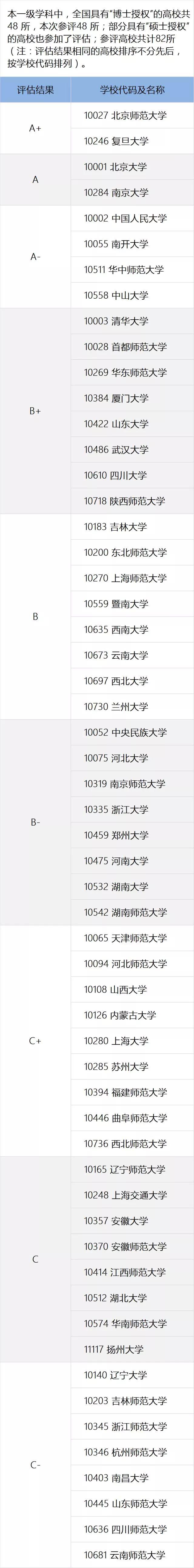 一定要看的专业及学科排名，就在这一篇！全国第四轮学科评估结果