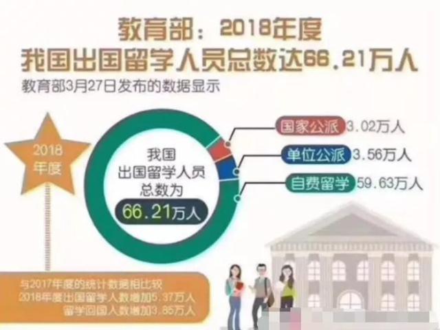 一年贡献300多亿，中国留学生成了英国的“财神”，美国赚得更多