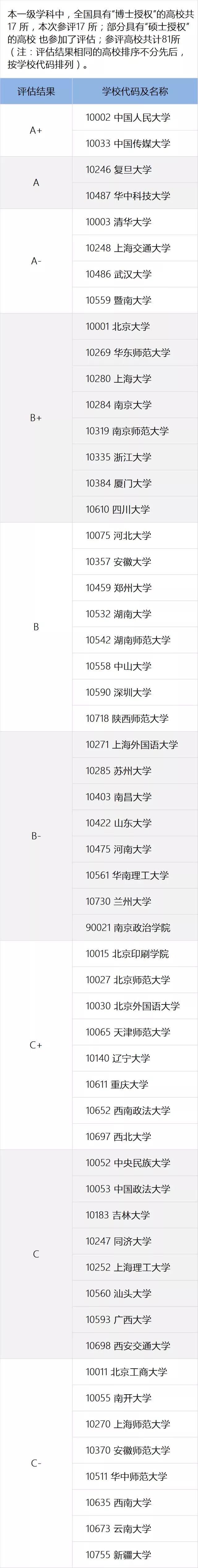 一定要看的专业及学科排名，就在这一篇！全国第四轮学科评估结果