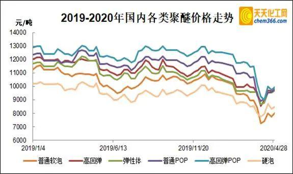 周末放送中国聚醚多元醇市场周度解析