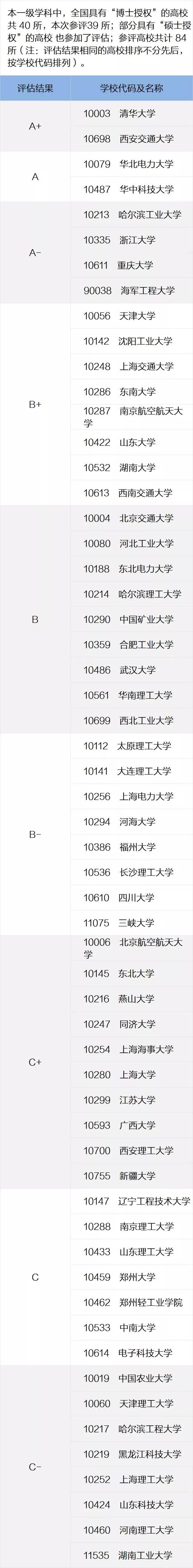 一定要看的专业及学科排名，就在这一篇！全国第四轮学科评估结果