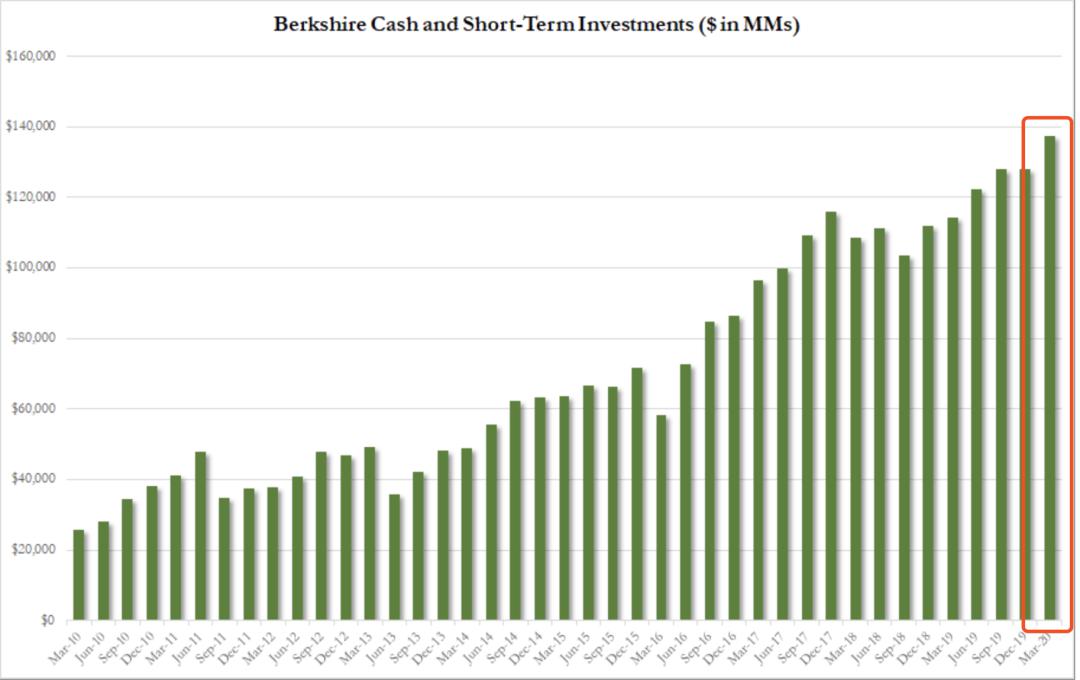3500亿,巴菲特亏掉一个格力电器!