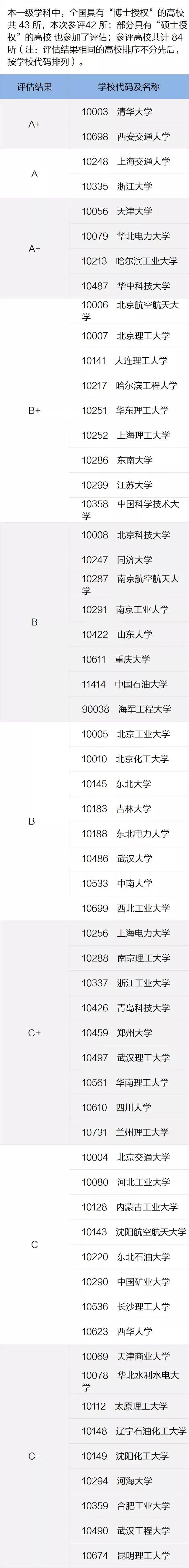 一定要看的专业及学科排名，就在这一篇！全国第四轮学科评估结果