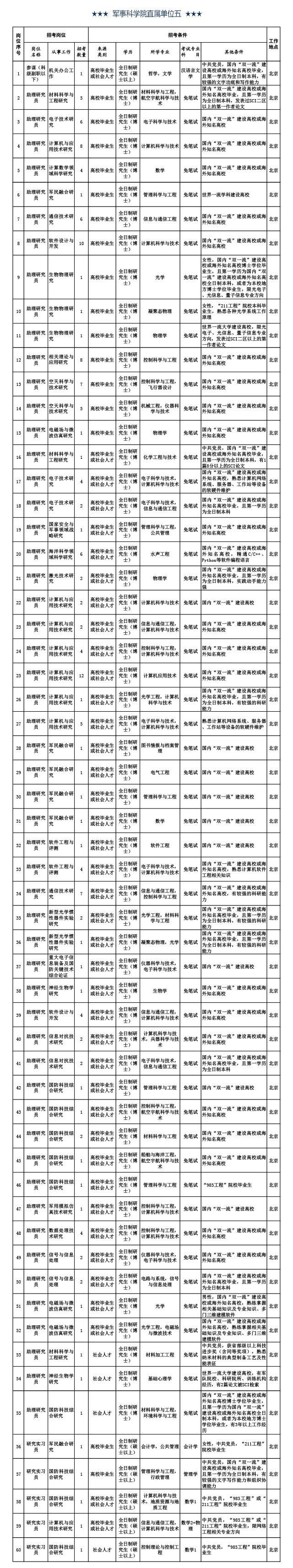 工资11000元以上！军事科学院公开招考文职人员岗位计划公告！