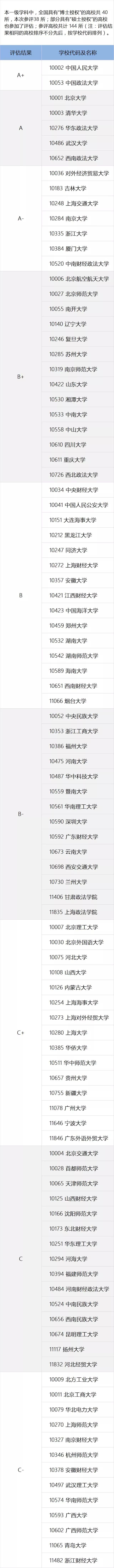 一定要看的专业及学科排名，就在这一篇！全国第四轮学科评估结果