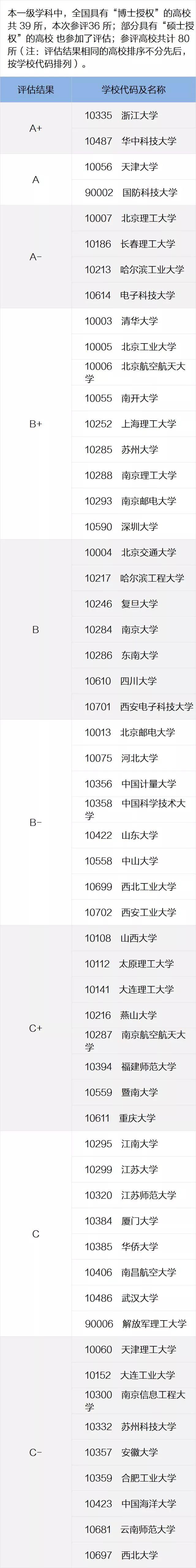 一定要看的专业及学科排名，就在这一篇！全国第四轮学科评估结果