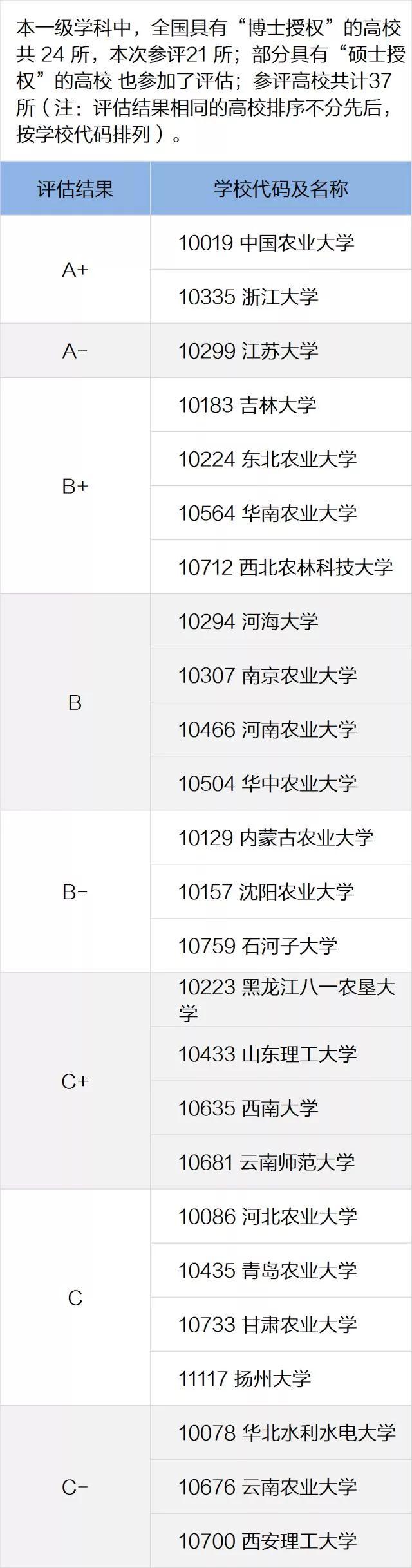 一定要看的专业及学科排名，就在这一篇！全国第四轮学科评估结果