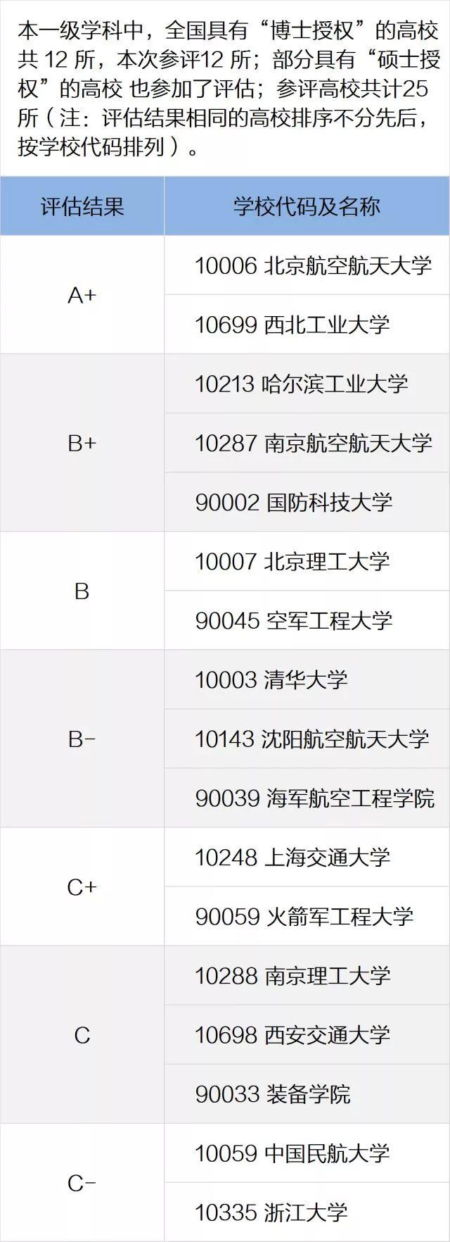 一定要看的专业及学科排名，就在这一篇！全国第四轮学科评估结果