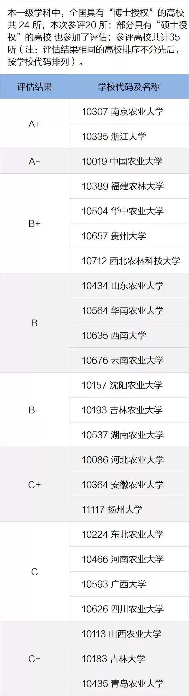 一定要看的专业及学科排名，就在这一篇！全国第四轮学科评估结果