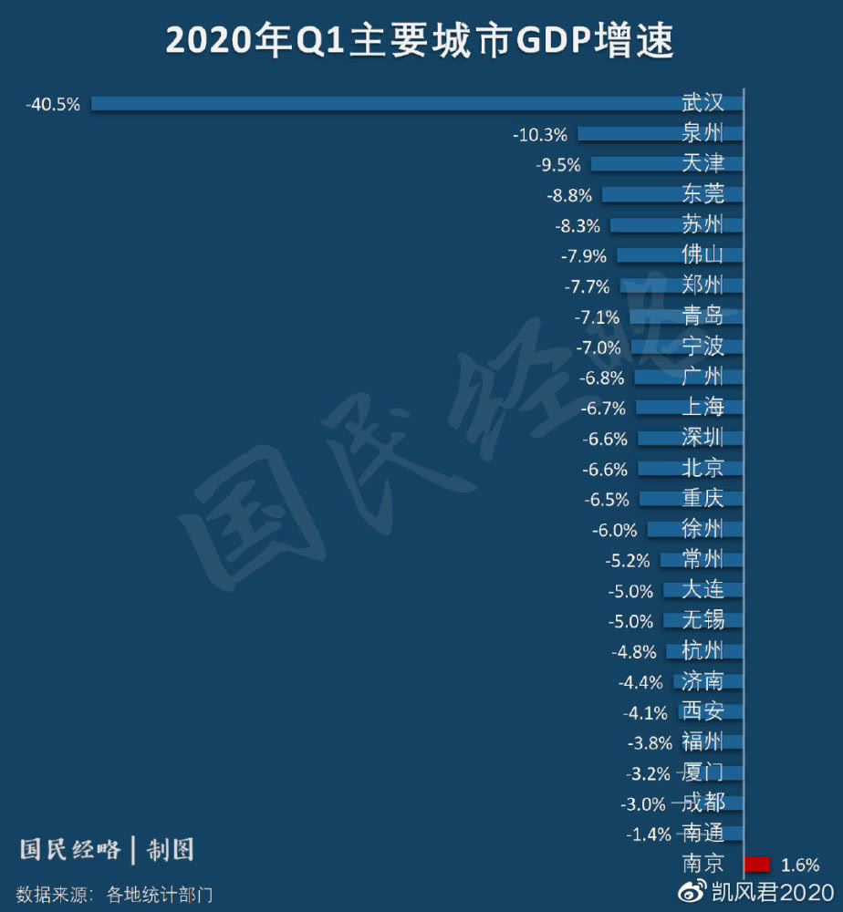 天津gdp跌_一季度我国GDP100城市:天津跌出10强,大连第30,江苏13市上榜