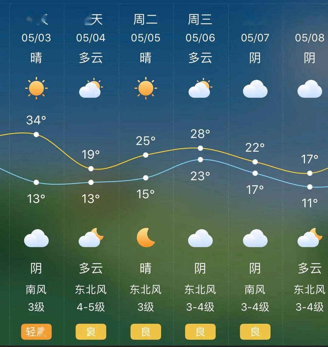 ▼ 今天夜间阴,局部地区有雷雨或阵雨 近期天气预报 济南市气象台5月3