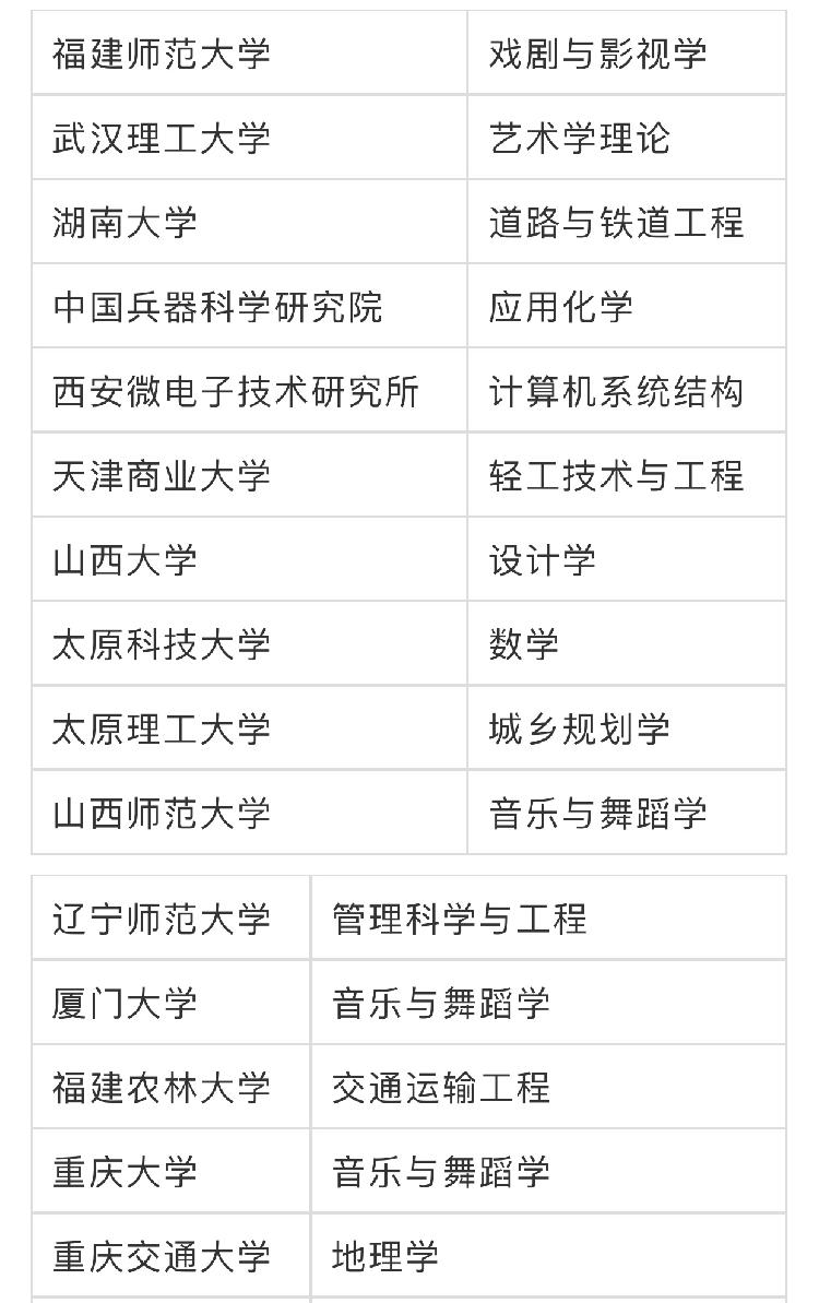 重庆两个学位授权点被要求限期整改