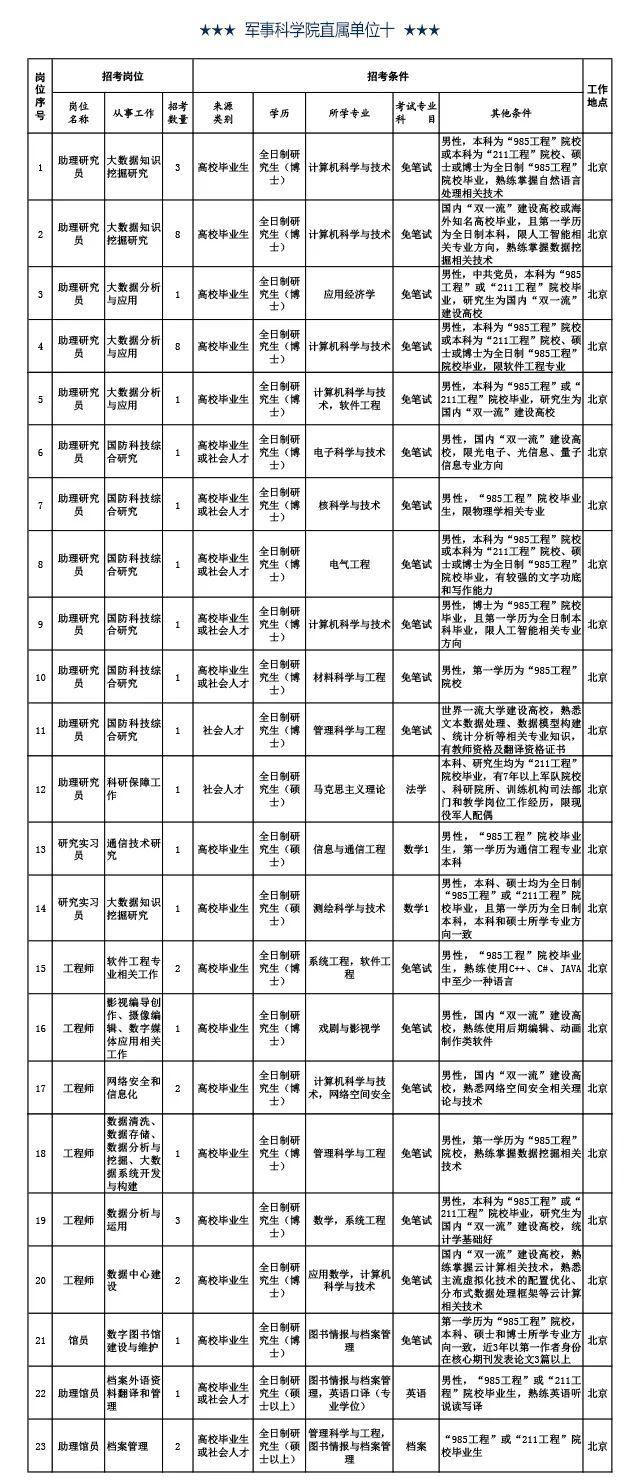 工资11000元以上！军事科学院公开招考文职人员岗位计划公告！
