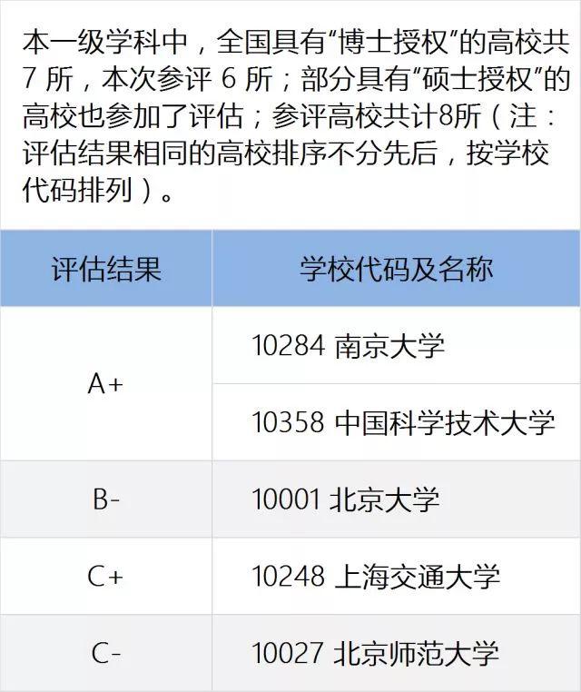 一定要看的专业及学科排名，就在这一篇！全国第四轮学科评估结果