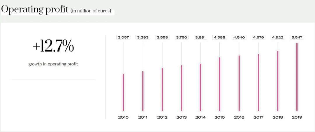 十年稳步增长欧莱雅集团最新年度报告重要看点汇总