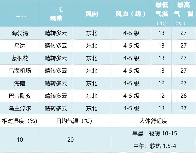 来源:乌海气象 中国天气网编辑:王馨莉审核:李 刚转载请注明来源于