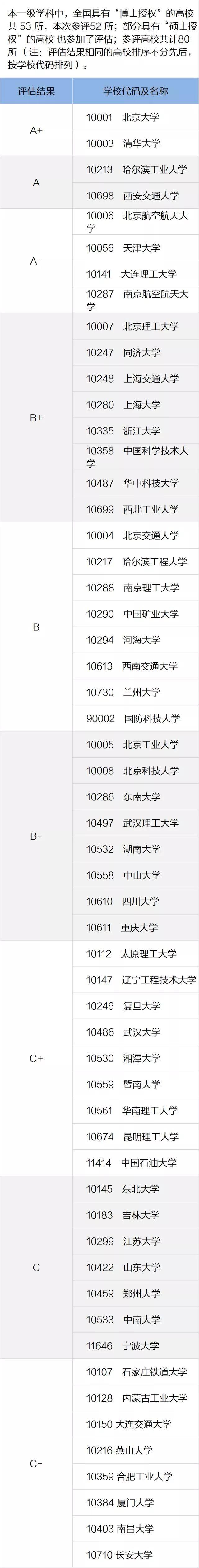 一定要看的专业及学科排名，就在这一篇！全国第四轮学科评估结果