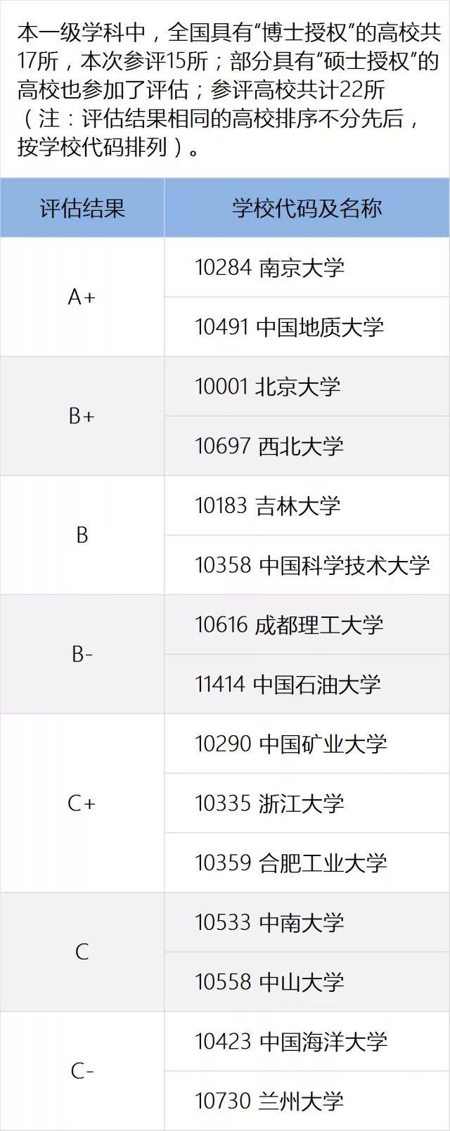 一定要看的专业及学科排名，就在这一篇！全国第四轮学科评估结果