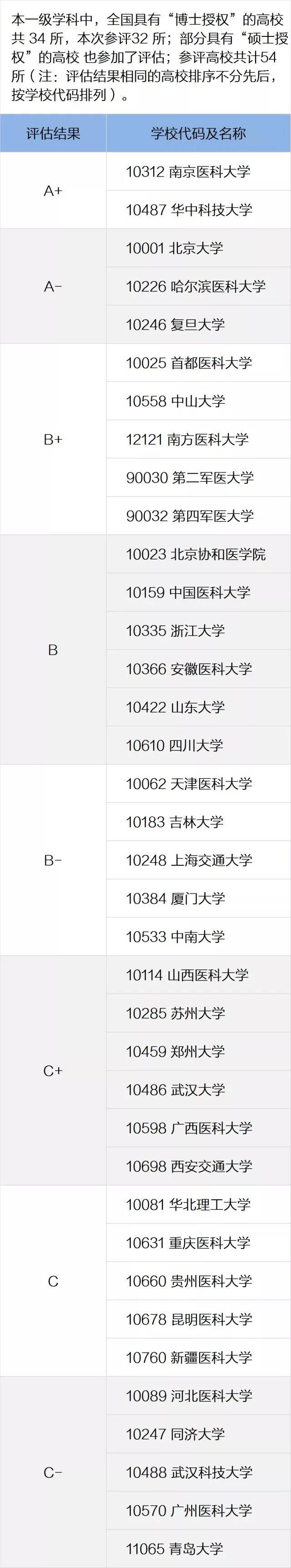 一定要看的专业及学科排名，就在这一篇！全国第四轮学科评估结果