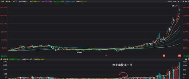 中国股市一旦股票的换手率大于45你知道意味着什么吗不懂你就输了