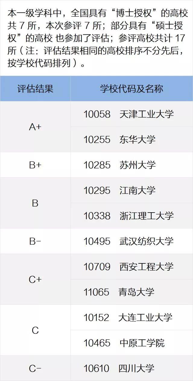 一定要看的专业及学科排名，就在这一篇！全国第四轮学科评估结果