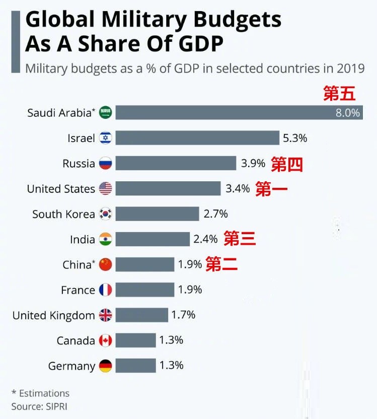 印度军费占比gdp