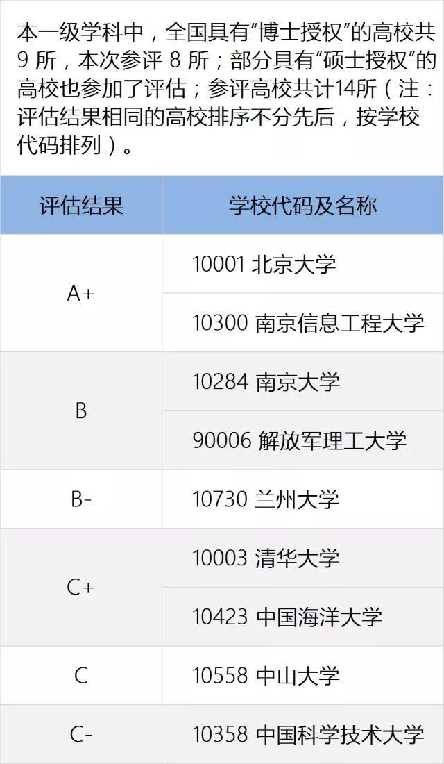 一定要看的专业及学科排名，就在这一篇！全国第四轮学科评估结果