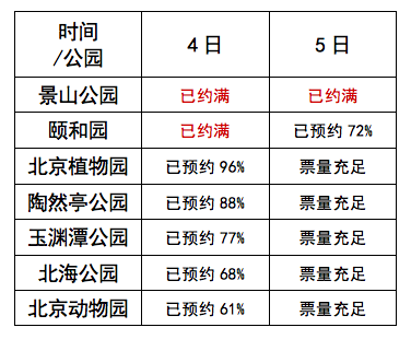 游园先预约,这些公园明日票量即将约满