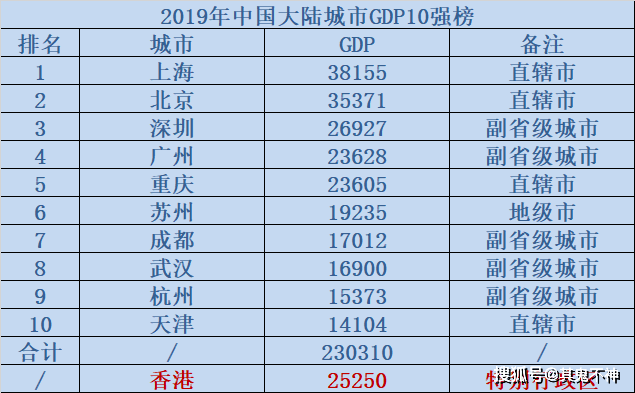 2019年重庆gdp在全国的排名_2020年全国gdp排名(2)