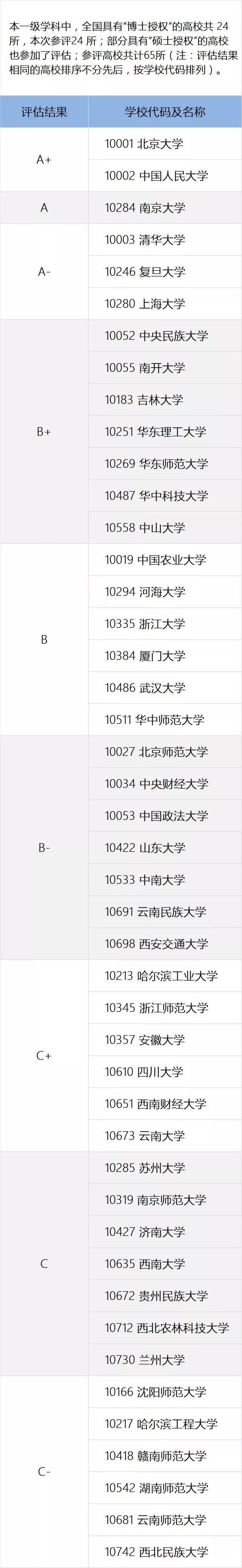 一定要看的专业及学科排名，就在这一篇！全国第四轮学科评估结果