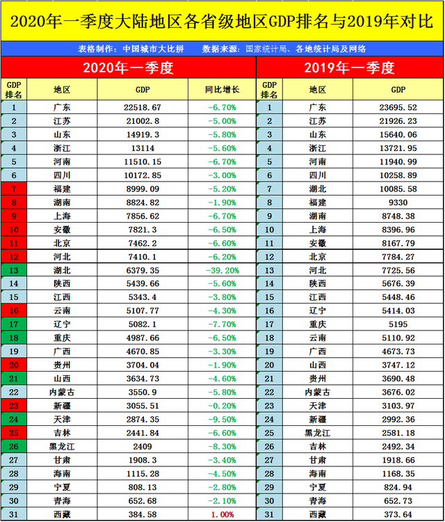 江西各县gdp排名_虔城赣州的2020年一季度GDP出炉,在江西省内排名第几？