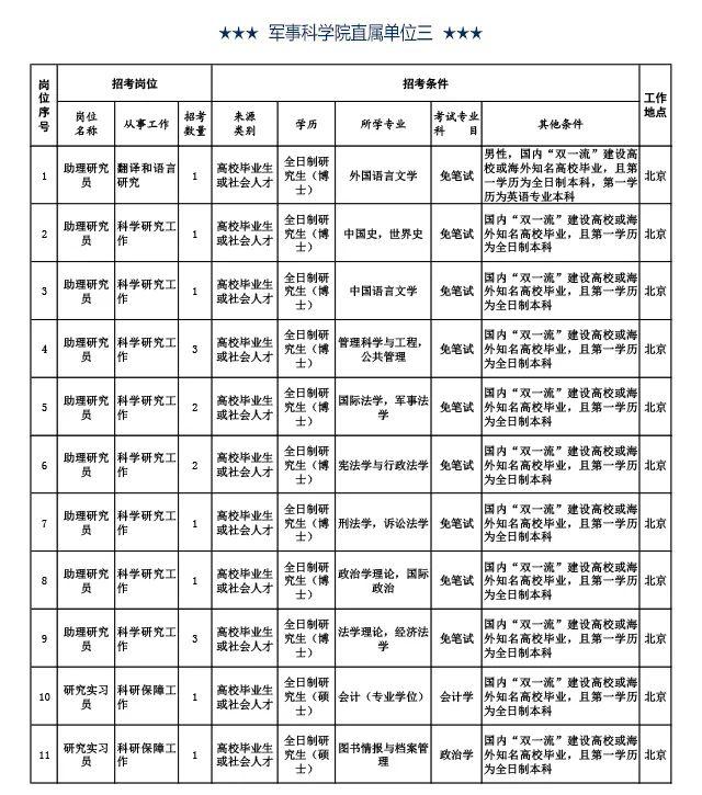 工资11000元以上！军事科学院公开招考文职人员岗位计划公告！