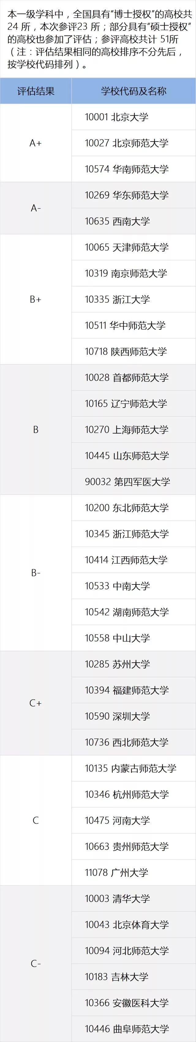 一定要看的专业及学科排名，就在这一篇！全国第四轮学科评估结果