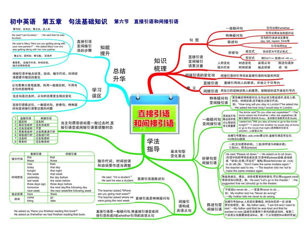 初中英语思维导图——语法