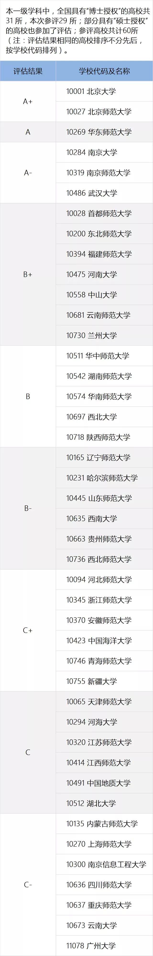 一定要看的专业及学科排名，就在这一篇！全国第四轮学科评估结果