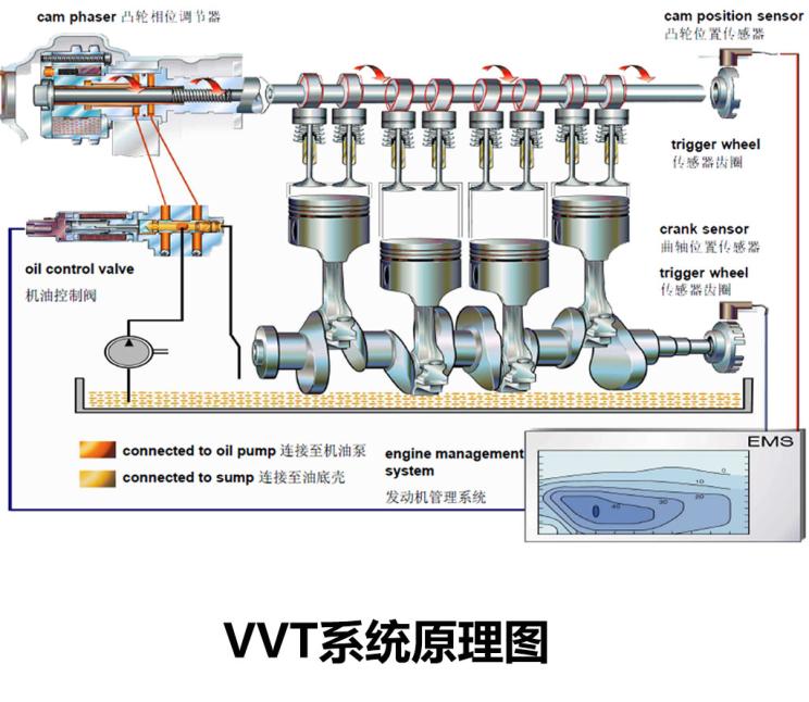 在了解了相位器,机油控制阀以及油路后, 整个vvt系统的工作过程就十分