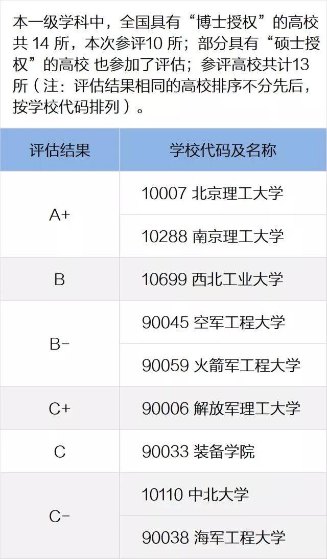 一定要看的专业及学科排名，就在这一篇！全国第四轮学科评估结果