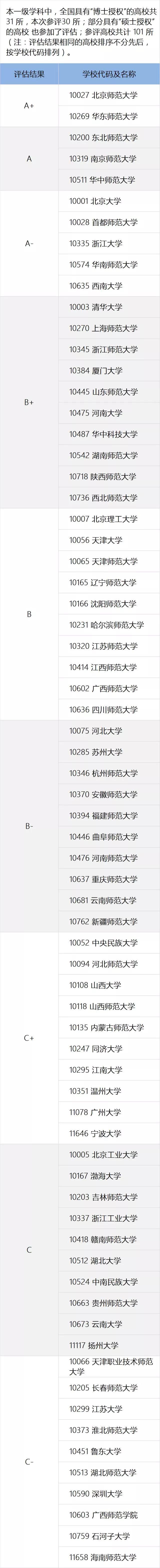 一定要看的专业及学科排名，就在这一篇！全国第四轮学科评估结果