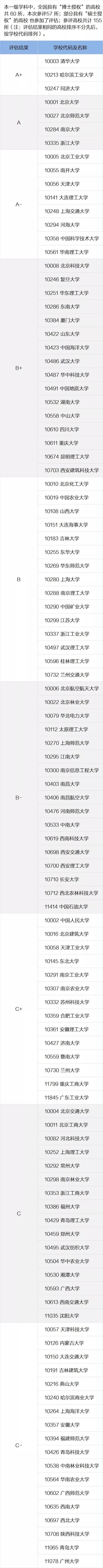 一定要看的专业及学科排名，就在这一篇！全国第四轮学科评估结果